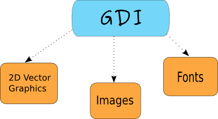 GDI 结构